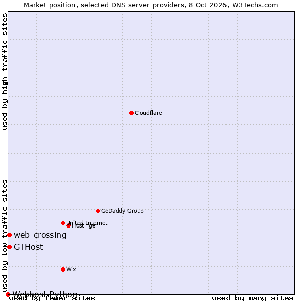 Market position of GTHost vs. web-crossing vs. Webhost Python