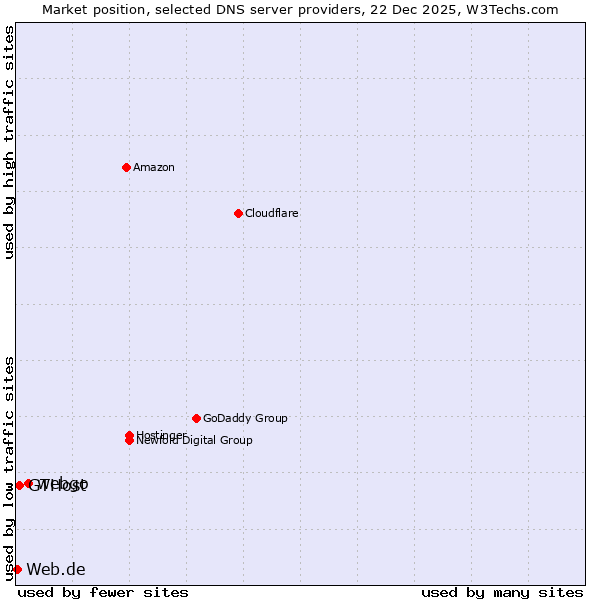 Market position of webgo vs. GTHost vs. Web.de