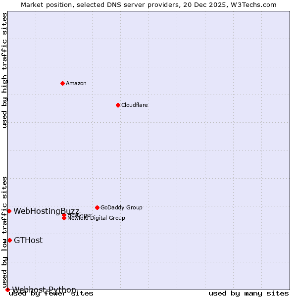 Market position of GTHost vs. WebHostingBuzz vs. Webhost Python