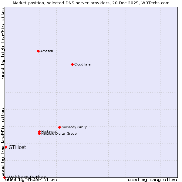 Market position of GTHost vs. Webhost Python