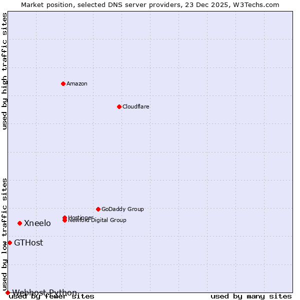 Market position of Xneelo vs. GTHost vs. Webhost Python