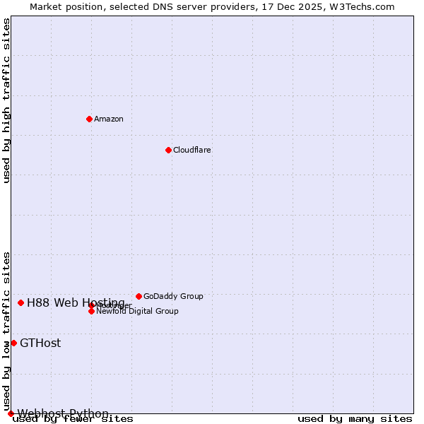Market position of H88 Web Hosting vs. GTHost vs. Webhost Python