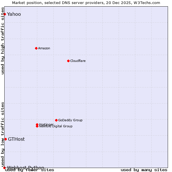 Market position of GTHost vs. Yahoo vs. Webhost Python