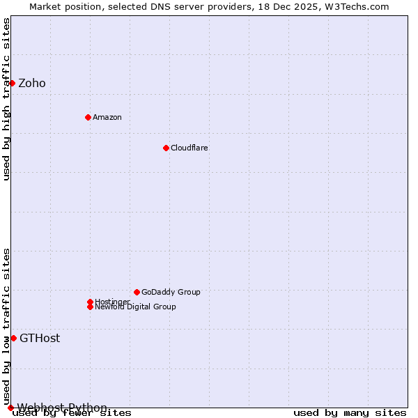 Market position of GTHost vs. Zoho vs. Webhost Python