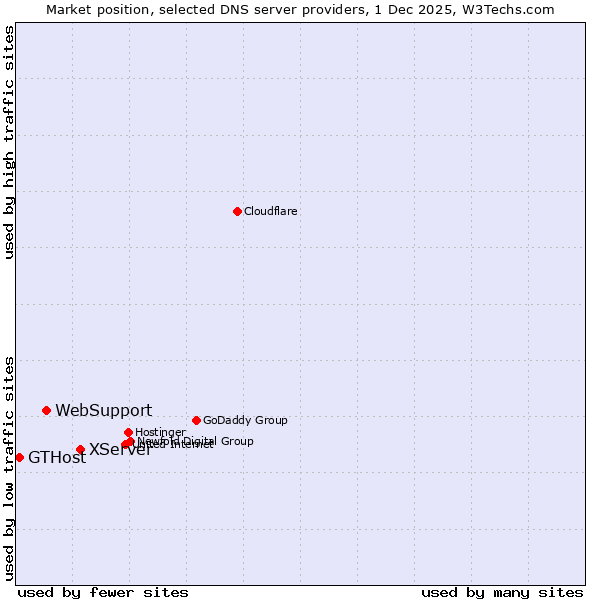 Market position of XServer vs. WebSupport vs. GTHost