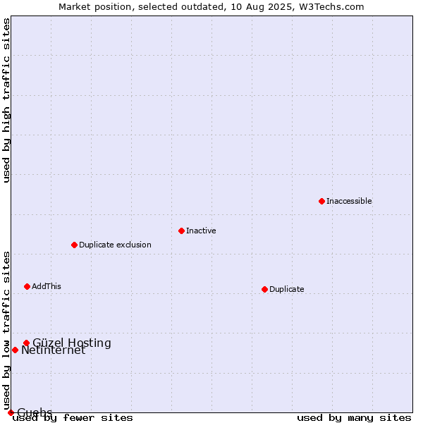 Market position of Güzel Hosting vs. Netinternet vs. Guebs