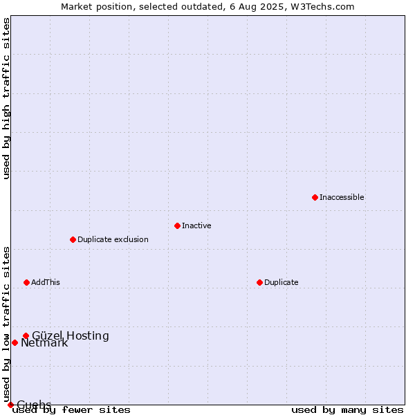 Market position of Güzel Hosting vs. Netmark vs. Guebs