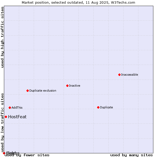 Market position of HostFeat vs. Guebs vs. Help