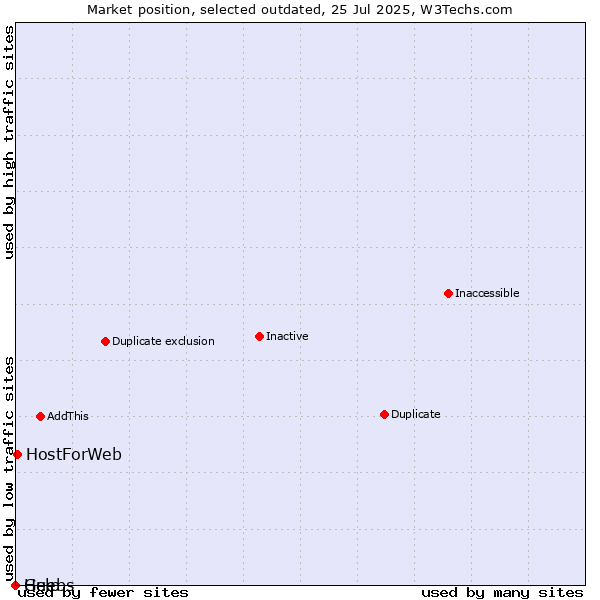 Market position of Guebs vs. HostForWeb vs. Help