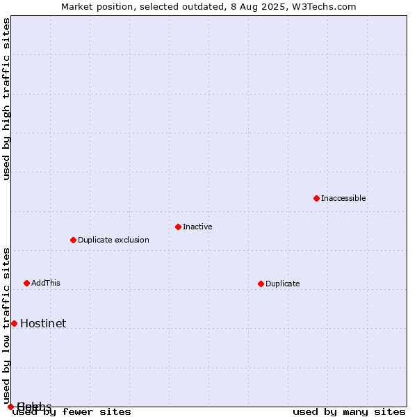 Market position of Hostinet vs. Guebs vs. Help