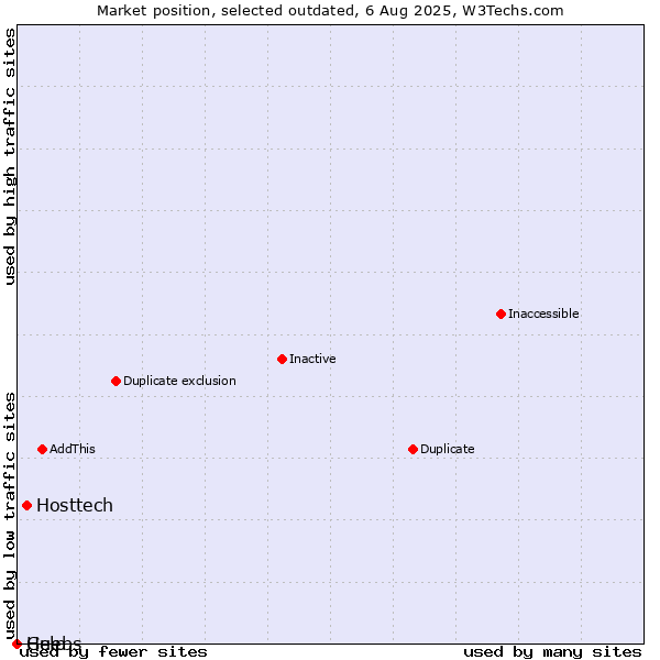 Market position of Hosttech vs. Guebs vs. Help