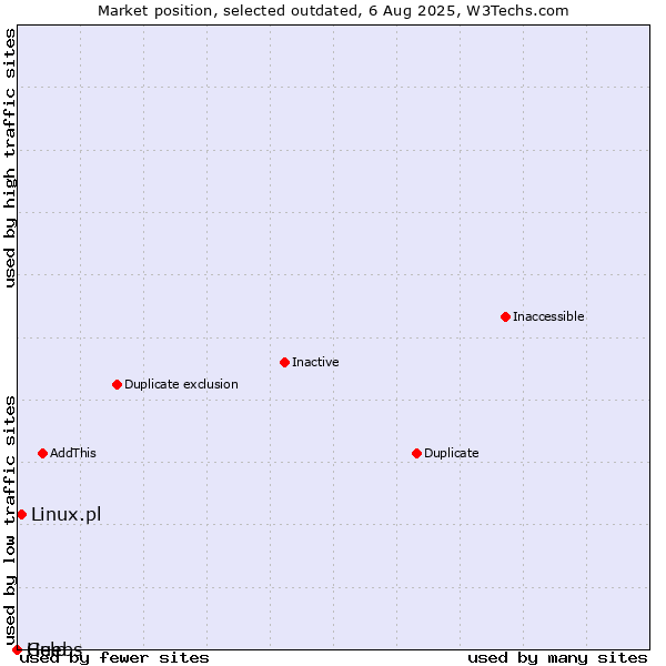 Market position of Linux.pl vs. Guebs vs. Help
