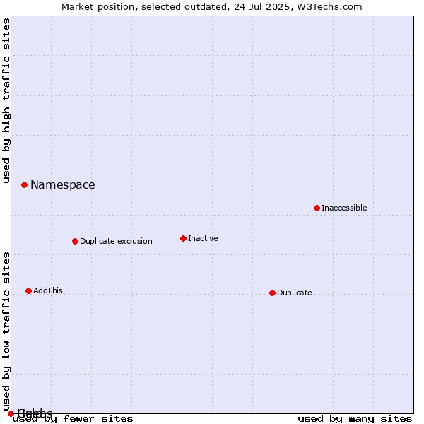 Market position of Namespace vs. Guebs vs. Help