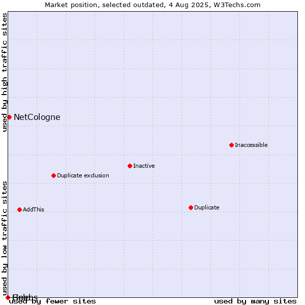 Market position of NetCologne vs. Guebs vs. Help