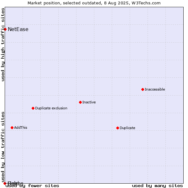 Market position of Guebs vs. NetEase vs. Help