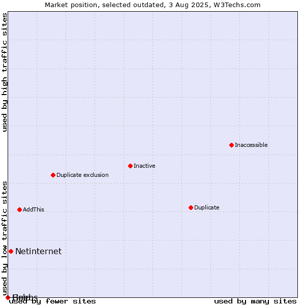 Market position of Netinternet vs. Guebs vs. Help