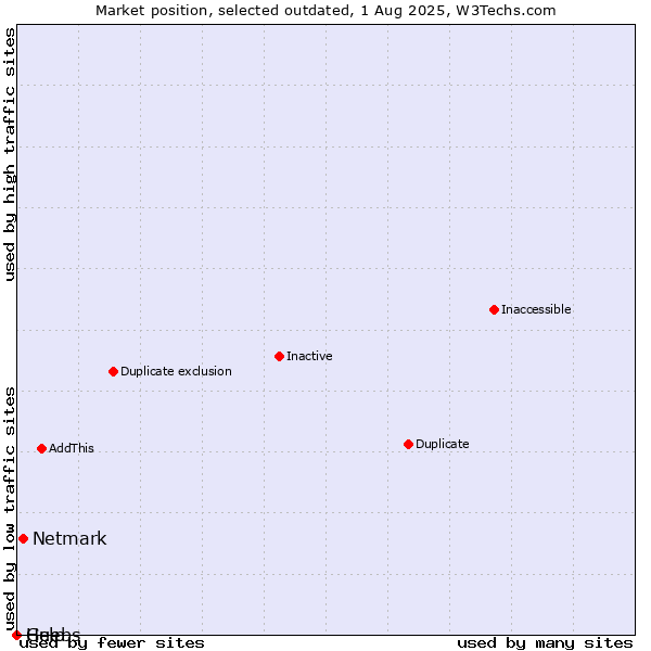 Market position of Netmark vs. Guebs vs. Help
