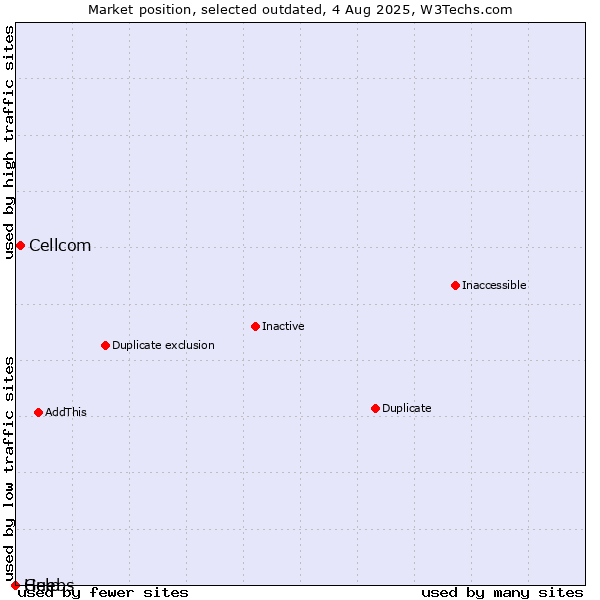 Market position of Cellcom vs. Guebs vs. Help