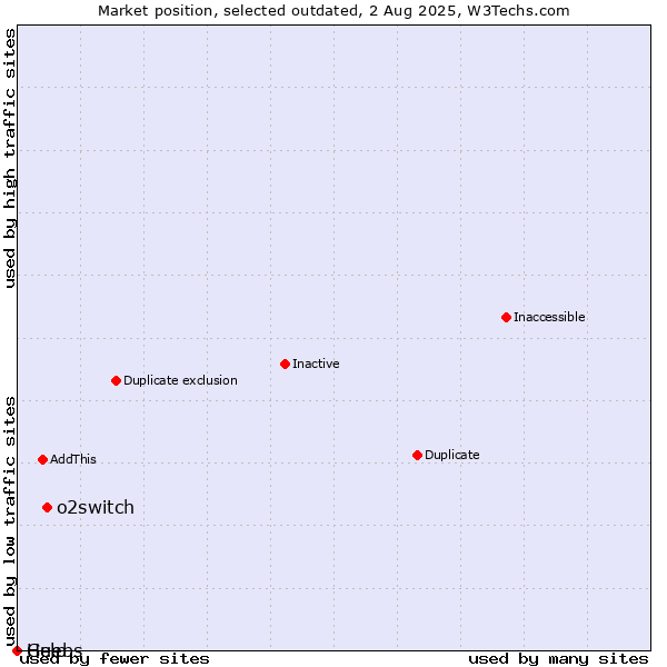 Market position of o2switch vs. Guebs vs. Help