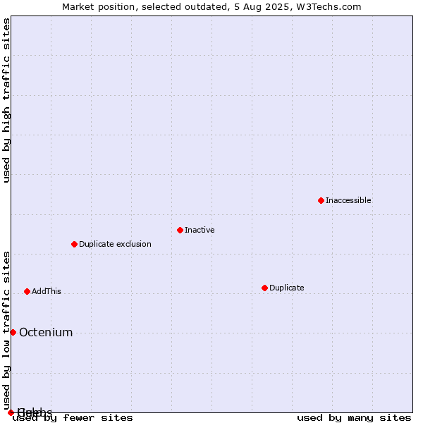 Market position of Guebs vs. Octenium vs. Help