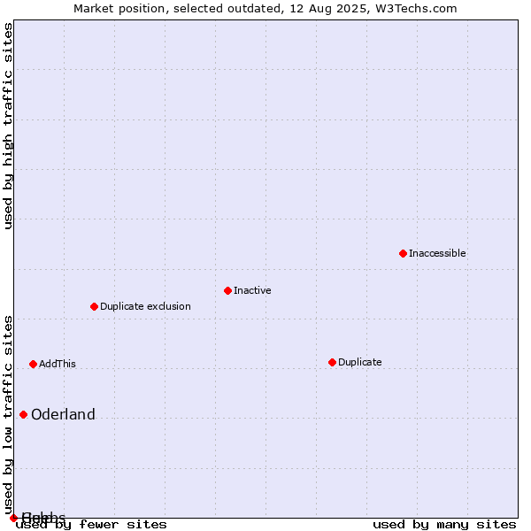 Market position of Oderland vs. Guebs vs. Help