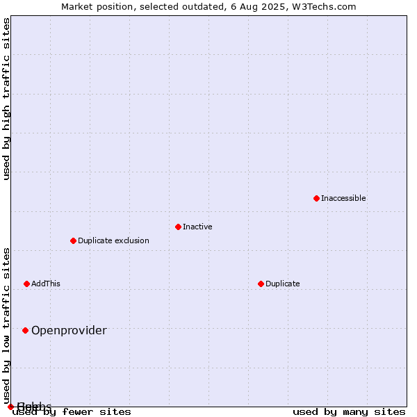 Market position of Openprovider vs. Guebs vs. Help