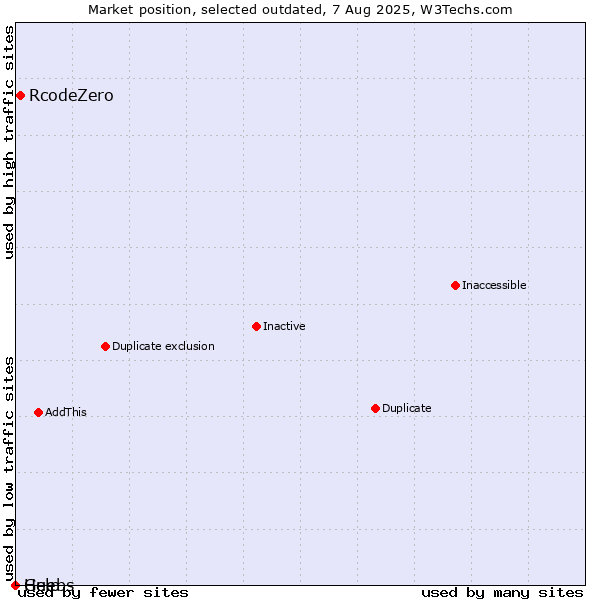 Market position of RcodeZero vs. Guebs vs. Help