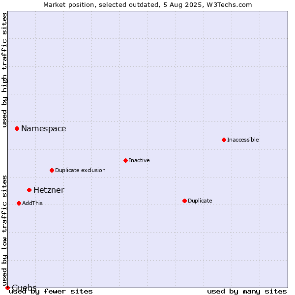 Market position of Hetzner vs. Namespace vs. Guebs