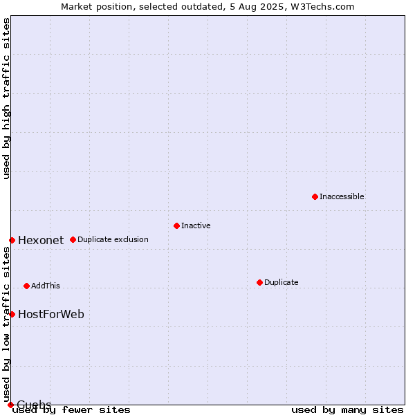 Market position of Guebs vs. Hexonet vs. HostForWeb