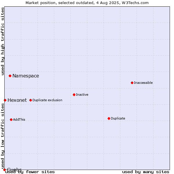 Market position of Namespace vs. Guebs vs. Hexonet