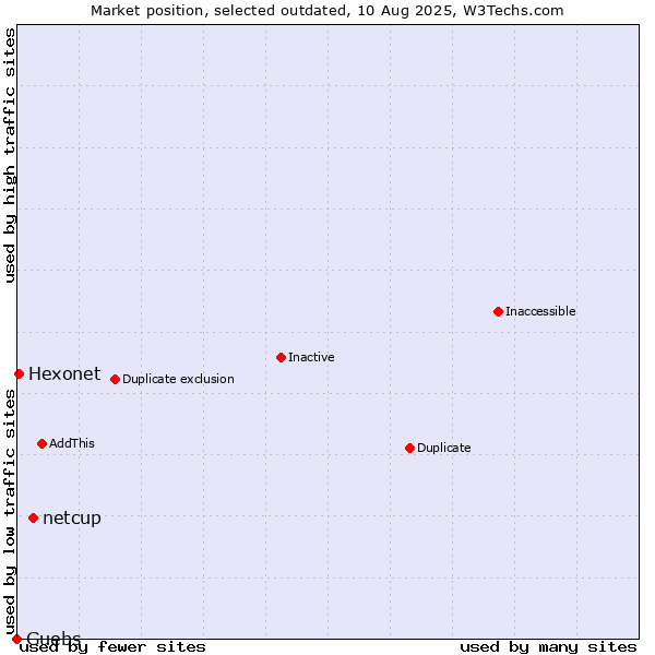 Market position of netcup vs. Guebs vs. Hexonet