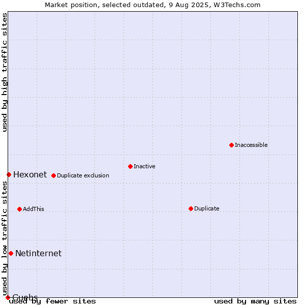 Market position of Netinternet vs. Guebs vs. Hexonet