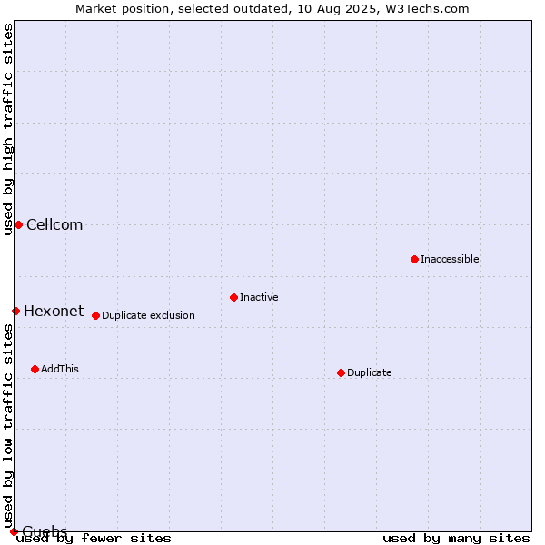 Market position of Cellcom vs. Guebs vs. Hexonet