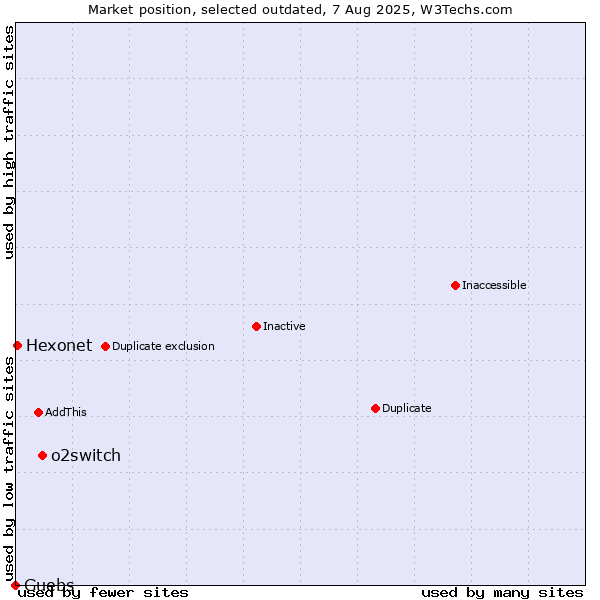 Market position of o2switch vs. Guebs vs. Hexonet