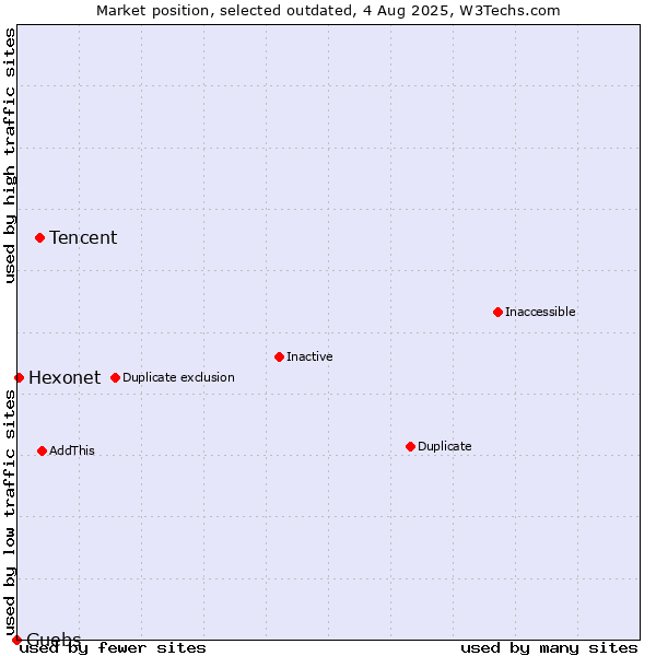 Market position of Tencent vs. Guebs vs. Hexonet