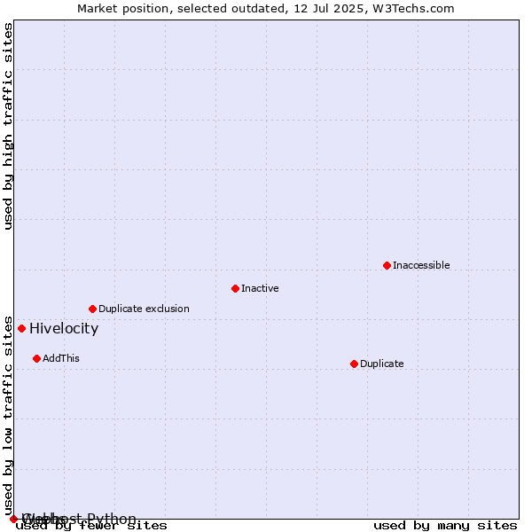 Market position of Hivelocity vs. Guebs vs. Webhost Python