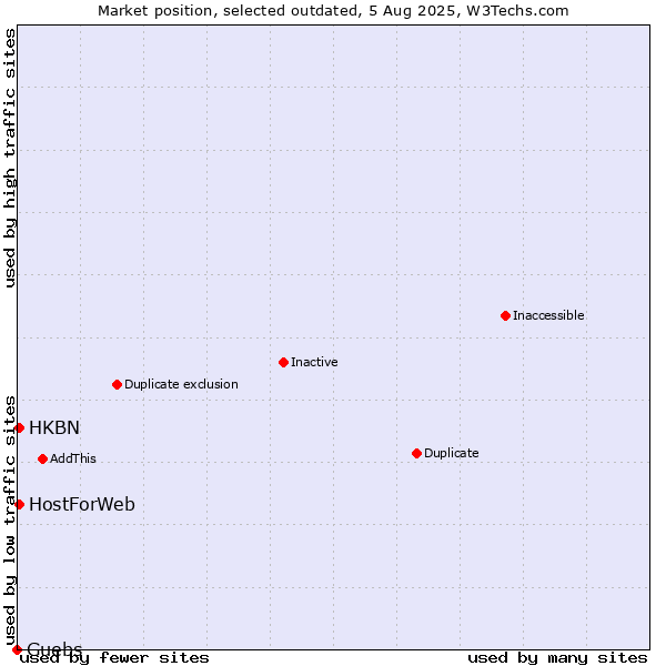 Market position of Guebs vs. HKBN vs. HostForWeb