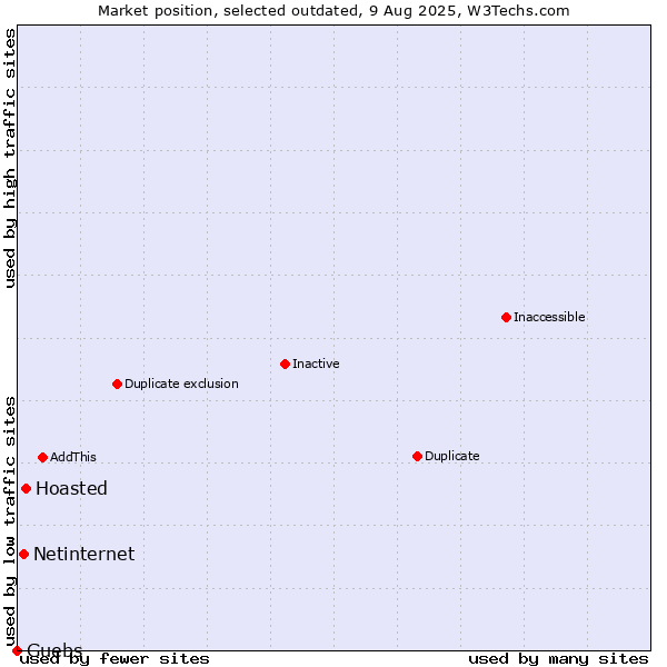 Market position of Hoasted vs. Netinternet vs. Guebs