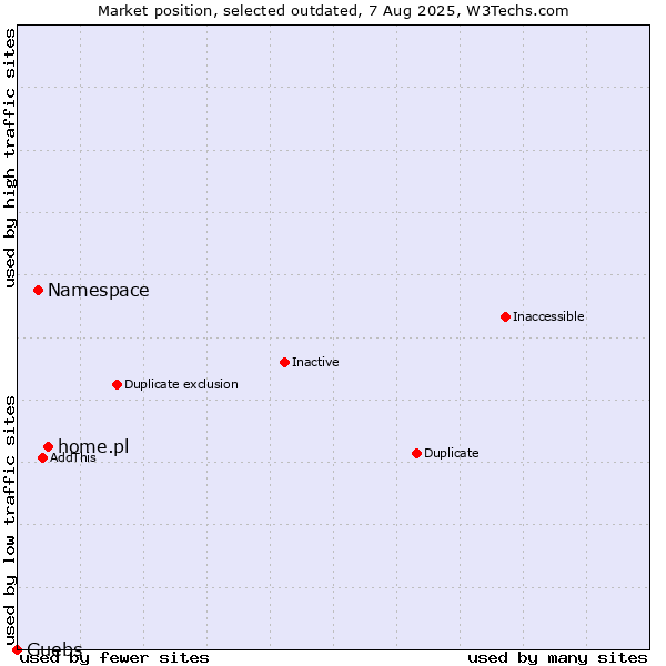 Market position of home.pl vs. Namespace vs. Guebs