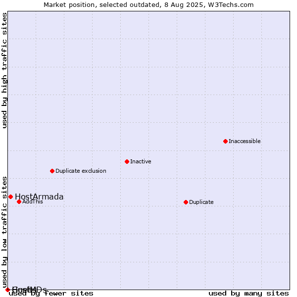 Market position of HostArmada vs. Guebs vs. HostMDs