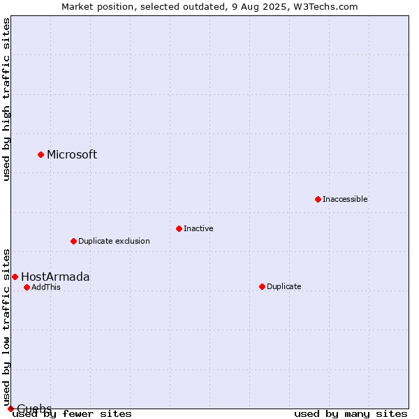 Market position of Microsoft vs. HostArmada vs. Guebs
