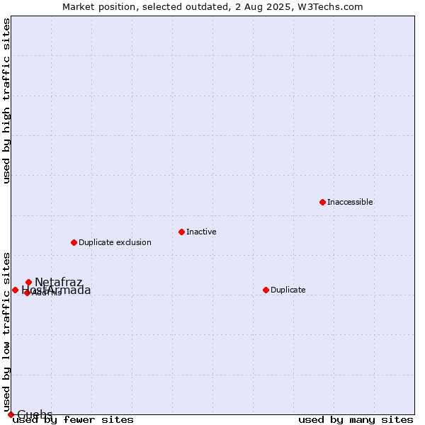 Market position of Netafraz vs. HostArmada vs. Guebs