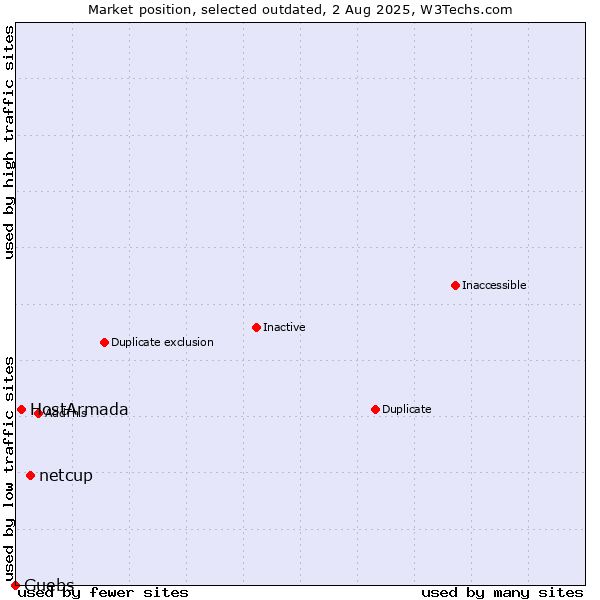 Market position of netcup vs. HostArmada vs. Guebs
