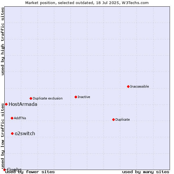 Market position of o2switch vs. HostArmada vs. Guebs