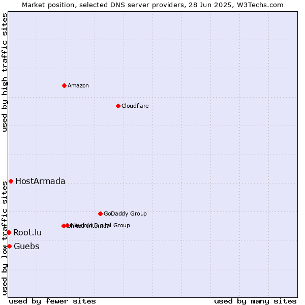 Market position of HostArmada vs. Guebs vs. Root.lu