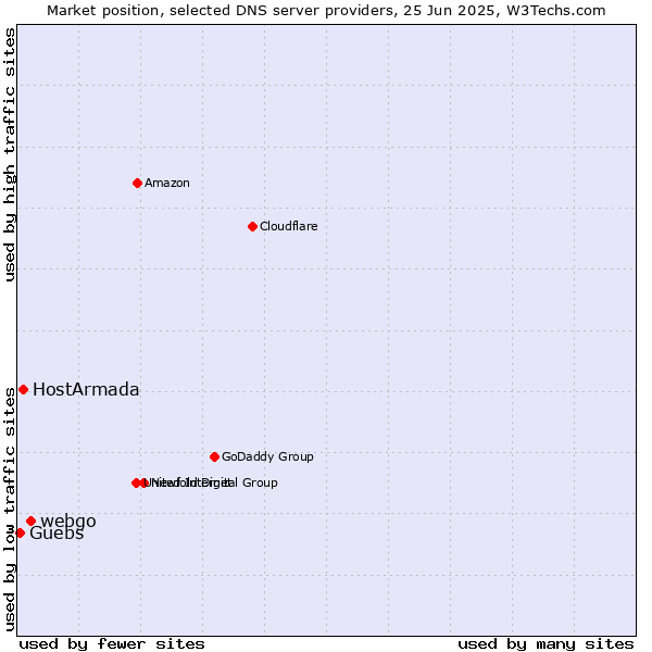 Market position of webgo vs. HostArmada vs. Guebs