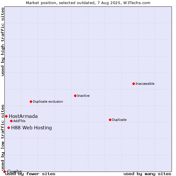 Market position of H88 Web Hosting vs. HostArmada vs. Guebs