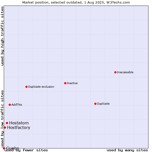 Market position of Hostatom vs. Hostfactory vs. Guebs