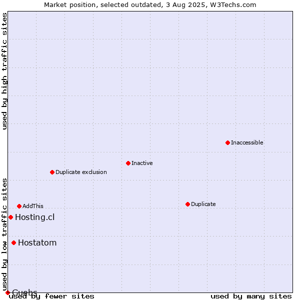 Market position of Hostatom vs. Hosting.cl vs. Guebs