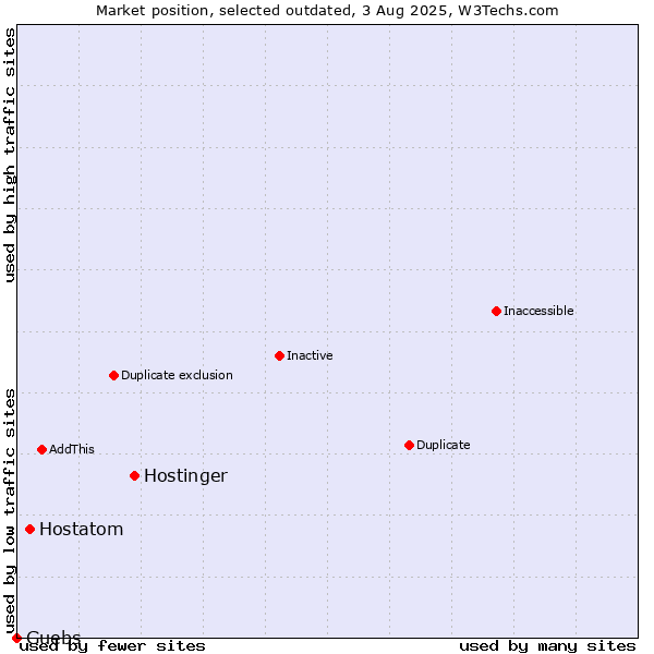 Market position of Hostinger vs. Hostatom vs. Guebs
